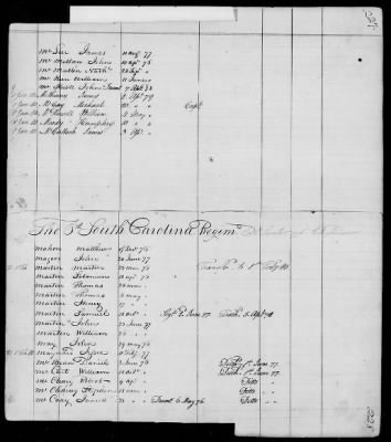 Thumbnail for Officers and Enlisted Men > 9 - List of South Carolina Troops. 1775-1783