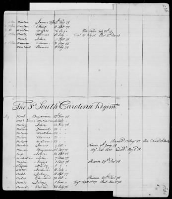 Thumbnail for Officers and Enlisted Men > 9 - List of South Carolina Troops. 1775-1783