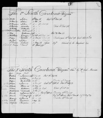 Thumbnail for Officers and Enlisted Men > 9 - List of South Carolina Troops. 1775-1783