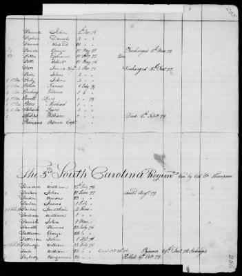 Thumbnail for Officers and Enlisted Men > 9 - List of South Carolina Troops. 1775-1783