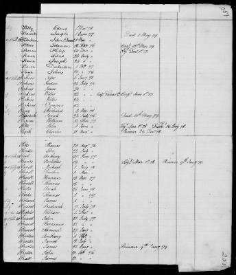 Thumbnail for Officers and Enlisted Men > 9 - List of South Carolina Troops. 1775-1783