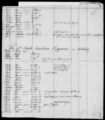 Thumbnail for Officers and Enlisted Men > 9 - List of South Carolina Troops. 1775-1783