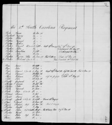 Thumbnail for Officers and Enlisted Men > 9 - List of South Carolina Troops. 1775-1783