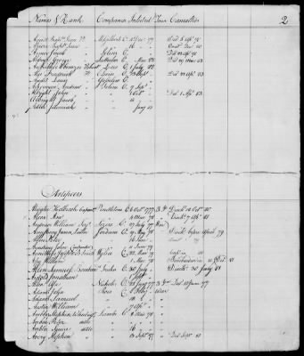 Thumbnail for Officers and Enlisted Men > 10 - List of Officers and Men of Col Moses Hazen's 2d Canadian Regiment, Col Benjamin Flower's Artificer Regiment, and Col Jeduthan Baldwin's Artificer Regiment. 1776-1783