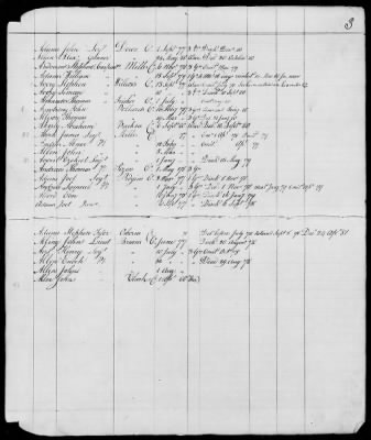 Thumbnail for Officers and Enlisted Men > 10 - List of Officers and Men of Col Moses Hazen's 2d Canadian Regiment, Col Benjamin Flower's Artificer Regiment, and Col Jeduthan Baldwin's Artificer Regiment. 1776-1783