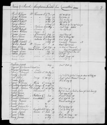 Thumbnail for Officers and Enlisted Men > 10 - List of Officers and Men of Col Moses Hazen's 2d Canadian Regiment, Col Benjamin Flower's Artificer Regiment, and Col Jeduthan Baldwin's Artificer Regiment. 1776-1783