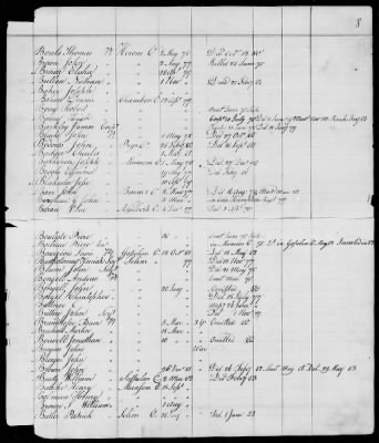 Thumbnail for Officers and Enlisted Men > 10 - List of Officers and Men of Col Moses Hazen's 2d Canadian Regiment, Col Benjamin Flower's Artificer Regiment, and Col Jeduthan Baldwin's Artificer Regiment. 1776-1783