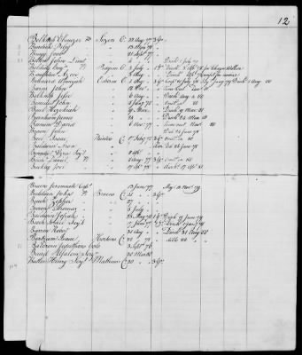 Officers and Enlisted Men > 10 - List of Officers and Men of Col Moses Hazen's 2d Canadian Regiment, Col Benjamin Flower's Artificer Regiment, and Col Jeduthan Baldwin's Artificer Regiment. 1776-1783