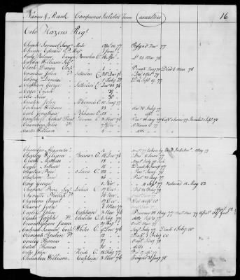 Officers and Enlisted Men > 10 - List of Officers and Men of Col Moses Hazen's 2d Canadian Regiment, Col Benjamin Flower's Artificer Regiment, and Col Jeduthan Baldwin's Artificer Regiment. 1776-1783