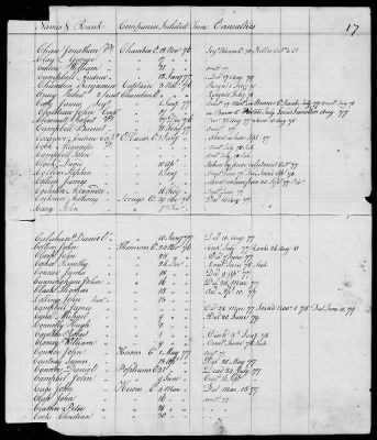 Officers and Enlisted Men > 10 - List of Officers and Men of Col Moses Hazen's 2d Canadian Regiment, Col Benjamin Flower's Artificer Regiment, and Col Jeduthan Baldwin's Artificer Regiment. 1776-1783