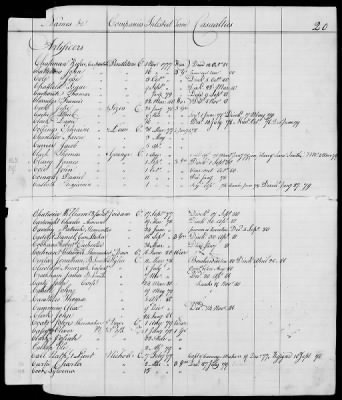 Officers and Enlisted Men > 10 - List of Officers and Men of Col Moses Hazen's 2d Canadian Regiment, Col Benjamin Flower's Artificer Regiment, and Col Jeduthan Baldwin's Artificer Regiment. 1776-1783