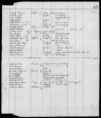 Officers and Enlisted Men > 10 - List of Officers and Men of Col Moses Hazen's 2d Canadian Regiment, Col Benjamin Flower's Artificer Regiment, and Col Jeduthan Baldwin's Artificer Regiment. 1776-1783