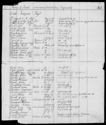 Officers and Enlisted Men > 10 - List of Officers and Men of Col Moses Hazen's 2d Canadian Regiment, Col Benjamin Flower's Artificer Regiment, and Col Jeduthan Baldwin's Artificer Regiment. 1776-1783