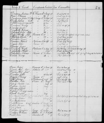 Officers and Enlisted Men > 10 - List of Officers and Men of Col Moses Hazen's 2d Canadian Regiment, Col Benjamin Flower's Artificer Regiment, and Col Jeduthan Baldwin's Artificer Regiment. 1776-1783