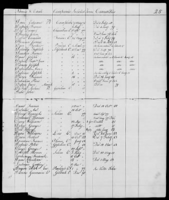 Officers and Enlisted Men > 10 - List of Officers and Men of Col Moses Hazen's 2d Canadian Regiment, Col Benjamin Flower's Artificer Regiment, and Col Jeduthan Baldwin's Artificer Regiment. 1776-1783