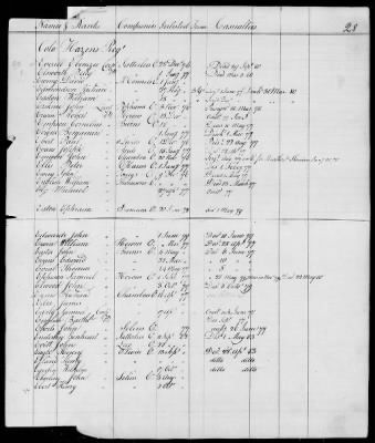 Officers and Enlisted Men > 10 - List of Officers and Men of Col Moses Hazen's 2d Canadian Regiment, Col Benjamin Flower's Artificer Regiment, and Col Jeduthan Baldwin's Artificer Regiment. 1776-1783