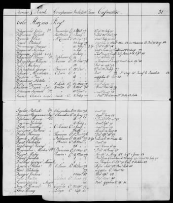 Officers and Enlisted Men > 10 - List of Officers and Men of Col Moses Hazen's 2d Canadian Regiment, Col Benjamin Flower's Artificer Regiment, and Col Jeduthan Baldwin's Artificer Regiment. 1776-1783