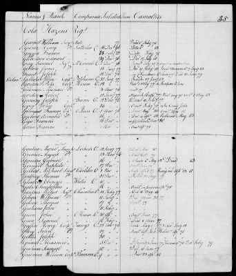 Officers and Enlisted Men > 10 - List of Officers and Men of Col Moses Hazen's 2d Canadian Regiment, Col Benjamin Flower's Artificer Regiment, and Col Jeduthan Baldwin's Artificer Regiment. 1776-1783