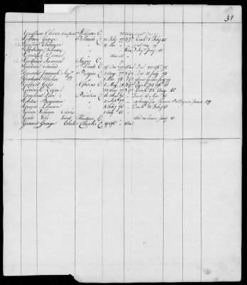 Officers and Enlisted Men > 10 - List of Officers and Men of Col Moses Hazen's 2d Canadian Regiment, Col Benjamin Flower's Artificer Regiment, and Col Jeduthan Baldwin's Artificer Regiment. 1776-1783