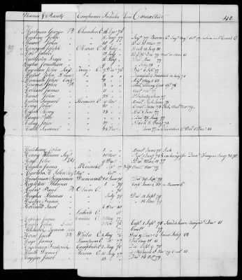 Officers and Enlisted Men > 10 - List of Officers and Men of Col Moses Hazen's 2d Canadian Regiment, Col Benjamin Flower's Artificer Regiment, and Col Jeduthan Baldwin's Artificer Regiment. 1776-1783