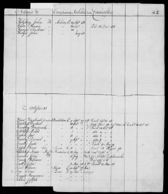 Officers and Enlisted Men > 10 - List of Officers and Men of Col Moses Hazen's 2d Canadian Regiment, Col Benjamin Flower's Artificer Regiment, and Col Jeduthan Baldwin's Artificer Regiment. 1776-1783