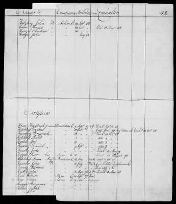 Officers and Enlisted Men > 10 - List of Officers and Men of Col Moses Hazen's 2d Canadian Regiment, Col Benjamin Flower's Artificer Regiment, and Col Jeduthan Baldwin's Artificer Regiment. 1776-1783