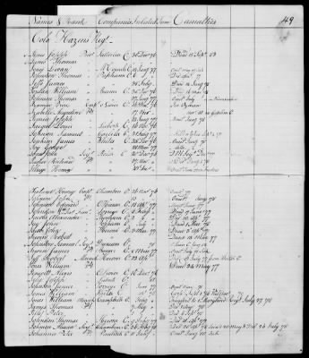 Officers and Enlisted Men > 10 - List of Officers and Men of Col Moses Hazen's 2d Canadian Regiment, Col Benjamin Flower's Artificer Regiment, and Col Jeduthan Baldwin's Artificer Regiment. 1776-1783