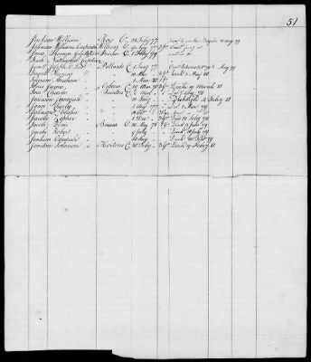 Officers and Enlisted Men > 10 - List of Officers and Men of Col Moses Hazen's 2d Canadian Regiment, Col Benjamin Flower's Artificer Regiment, and Col Jeduthan Baldwin's Artificer Regiment. 1776-1783