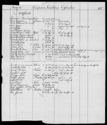 Thumbnail for Officers and Enlisted Men > 10 - List of Officers and Men of Col Moses Hazen's 2d Canadian Regiment, Col Benjamin Flower's Artificer Regiment, and Col Jeduthan Baldwin's Artificer Regiment. 1776-1783