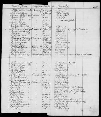 Officers and Enlisted Men > 10 - List of Officers and Men of Col Moses Hazen's 2d Canadian Regiment, Col Benjamin Flower's Artificer Regiment, and Col Jeduthan Baldwin's Artificer Regiment. 1776-1783