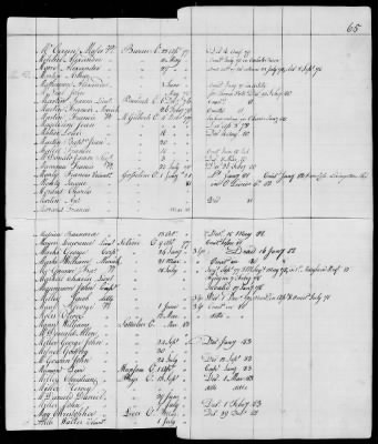 Officers and Enlisted Men > 10 - List of Officers and Men of Col Moses Hazen's 2d Canadian Regiment, Col Benjamin Flower's Artificer Regiment, and Col Jeduthan Baldwin's Artificer Regiment. 1776-1783