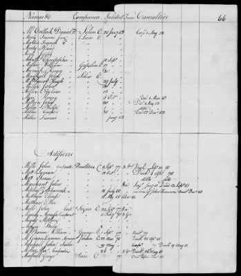 Thumbnail for Officers and Enlisted Men > 10 - List of Officers and Men of Col Moses Hazen's 2d Canadian Regiment, Col Benjamin Flower's Artificer Regiment, and Col Jeduthan Baldwin's Artificer Regiment. 1776-1783