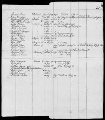 Thumbnail for Officers and Enlisted Men > 10 - List of Officers and Men of Col Moses Hazen's 2d Canadian Regiment, Col Benjamin Flower's Artificer Regiment, and Col Jeduthan Baldwin's Artificer Regiment. 1776-1783