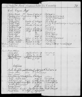 Thumbnail for Officers and Enlisted Men > 10 - List of Officers and Men of Col Moses Hazen's 2d Canadian Regiment, Col Benjamin Flower's Artificer Regiment, and Col Jeduthan Baldwin's Artificer Regiment. 1776-1783