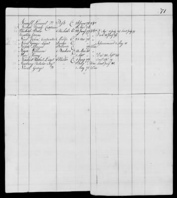 Thumbnail for Officers and Enlisted Men > 10 - List of Officers and Men of Col Moses Hazen's 2d Canadian Regiment, Col Benjamin Flower's Artificer Regiment, and Col Jeduthan Baldwin's Artificer Regiment. 1776-1783