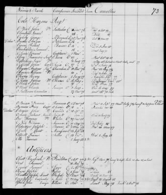 Thumbnail for Officers and Enlisted Men > 10 - List of Officers and Men of Col Moses Hazen's 2d Canadian Regiment, Col Benjamin Flower's Artificer Regiment, and Col Jeduthan Baldwin's Artificer Regiment. 1776-1783