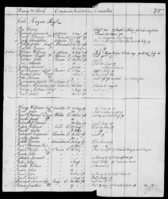 Thumbnail for Officers and Enlisted Men > 10 - List of Officers and Men of Col Moses Hazen's 2d Canadian Regiment, Col Benjamin Flower's Artificer Regiment, and Col Jeduthan Baldwin's Artificer Regiment. 1776-1783