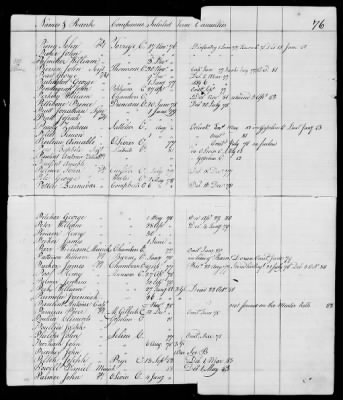 Thumbnail for Officers and Enlisted Men > 10 - List of Officers and Men of Col Moses Hazen's 2d Canadian Regiment, Col Benjamin Flower's Artificer Regiment, and Col Jeduthan Baldwin's Artificer Regiment. 1776-1783