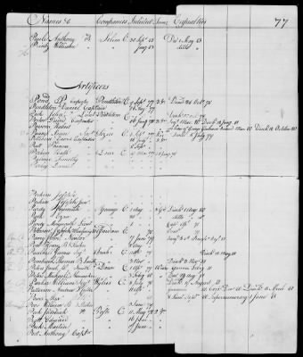 Thumbnail for Officers and Enlisted Men > 10 - List of Officers and Men of Col Moses Hazen's 2d Canadian Regiment, Col Benjamin Flower's Artificer Regiment, and Col Jeduthan Baldwin's Artificer Regiment. 1776-1783