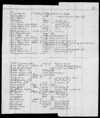 Thumbnail for Officers and Enlisted Men > 10 - List of Officers and Men of Col Moses Hazen's 2d Canadian Regiment, Col Benjamin Flower's Artificer Regiment, and Col Jeduthan Baldwin's Artificer Regiment. 1776-1783