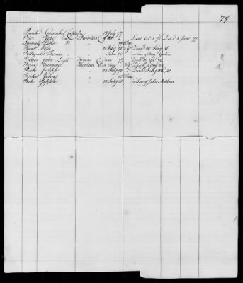 Thumbnail for Officers and Enlisted Men > 10 - List of Officers and Men of Col Moses Hazen's 2d Canadian Regiment, Col Benjamin Flower's Artificer Regiment, and Col Jeduthan Baldwin's Artificer Regiment. 1776-1783