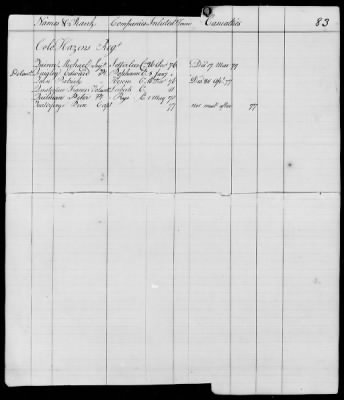 Thumbnail for Officers and Enlisted Men > 10 - List of Officers and Men of Col Moses Hazen's 2d Canadian Regiment, Col Benjamin Flower's Artificer Regiment, and Col Jeduthan Baldwin's Artificer Regiment. 1776-1783