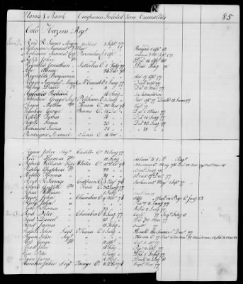 Thumbnail for Officers and Enlisted Men > 10 - List of Officers and Men of Col Moses Hazen's 2d Canadian Regiment, Col Benjamin Flower's Artificer Regiment, and Col Jeduthan Baldwin's Artificer Regiment. 1776-1783