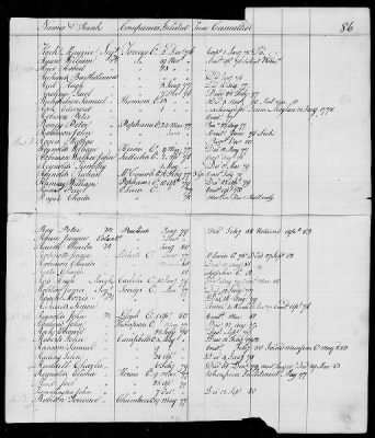 Thumbnail for Officers and Enlisted Men > 10 - List of Officers and Men of Col Moses Hazen's 2d Canadian Regiment, Col Benjamin Flower's Artificer Regiment, and Col Jeduthan Baldwin's Artificer Regiment. 1776-1783