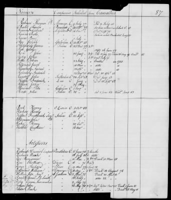 Thumbnail for Officers and Enlisted Men > 10 - List of Officers and Men of Col Moses Hazen's 2d Canadian Regiment, Col Benjamin Flower's Artificer Regiment, and Col Jeduthan Baldwin's Artificer Regiment. 1776-1783