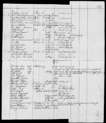 Thumbnail for Officers and Enlisted Men > 10 - List of Officers and Men of Col Moses Hazen's 2d Canadian Regiment, Col Benjamin Flower's Artificer Regiment, and Col Jeduthan Baldwin's Artificer Regiment. 1776-1783