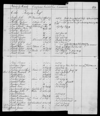 Thumbnail for Officers and Enlisted Men > 10 - List of Officers and Men of Col Moses Hazen's 2d Canadian Regiment, Col Benjamin Flower's Artificer Regiment, and Col Jeduthan Baldwin's Artificer Regiment. 1776-1783