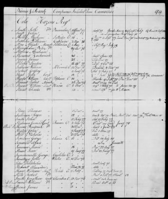 Thumbnail for Officers and Enlisted Men > 10 - List of Officers and Men of Col Moses Hazen's 2d Canadian Regiment, Col Benjamin Flower's Artificer Regiment, and Col Jeduthan Baldwin's Artificer Regiment. 1776-1783