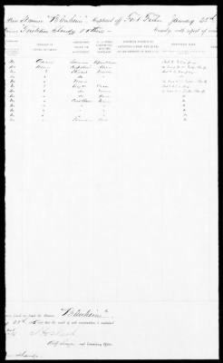 RB - Prisoners of war rolls and lists (persons captured by Union Forces) > A. W. Baker-U.S.S. Minnesota