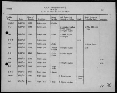 Thumbnail for USS BENNINGTON > Report of air ops against Japan, Bonins & Ryukyus, 2/16/45 - 3/1/45